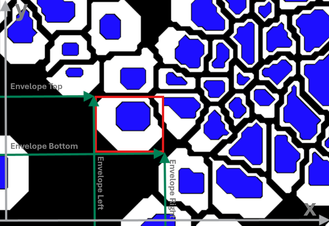 Illustration showing how Envelope Top/Bottom are taken from the top and bottom y-coordinates, and Envelope Left/Right from the left and right x-coordinates of the bounding box (red).