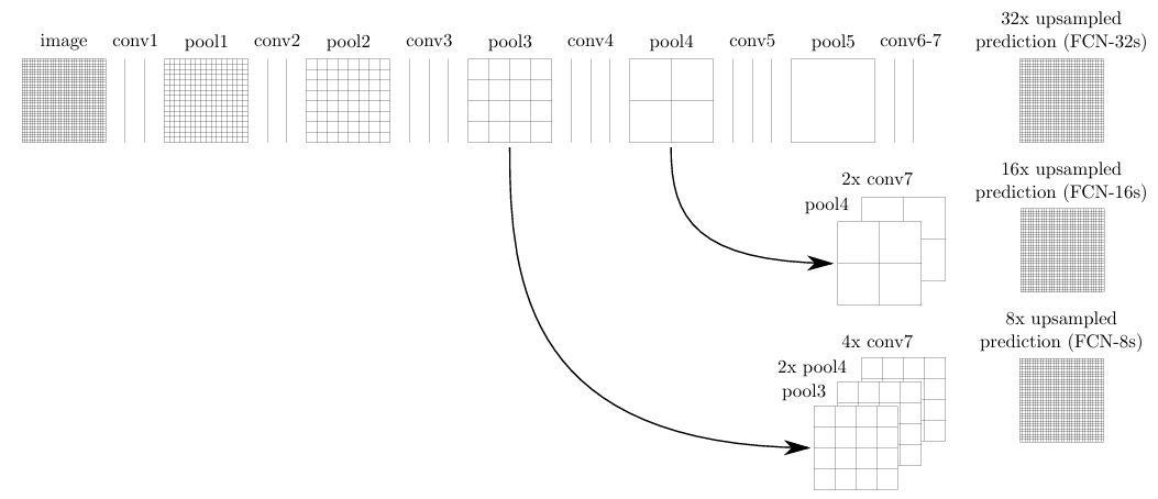 The proposed model FCN-8s learn to combine coarse, high layer information with fine, low layer information. Pooling and prediction layers are shown
as grids that reveal relative spatial coarseness, while intermediate layers are shown as vertical lines. First row (FCN-32s): The single-stream net, upsamples stride 32 predictions back to pixels in a single step. Second row (FCN-16s): Combining predictions from both
the final layer and the pool4 layer, at stride 16, lets the net predict finer details, while retaining high-level semantic information. Third row (FCN-8s):
Additional predictions from pool3, at stride 8, provide further precision.