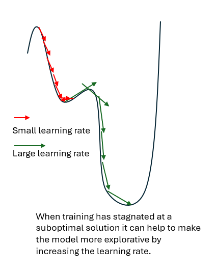 Sketch illustrating how increasing the learning rate can help training escape a suboptimal local minimum. 