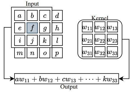 Convolution example: a kernel is applied to each pixel in the image, and for each pixel (for instance f), it computes an output depending on the surrounding pixels and f, for example aw11 + bw12 + cw33 + ··· + kw33. This output is then inserted into the corresponding position of the resulting feature map.