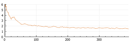 An example of a convergence curve with an error rate of 1.5 % after 394 iterations.