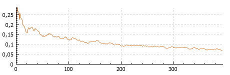 An example of a convergence curve with a loss of 0.071 after 394 iterations.