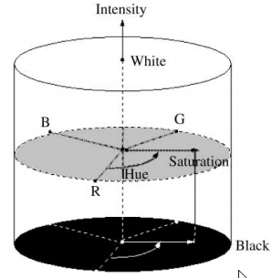 IHS color model. [Source: Color image segmentation: advances and prospects, H.D.Cheng et al]