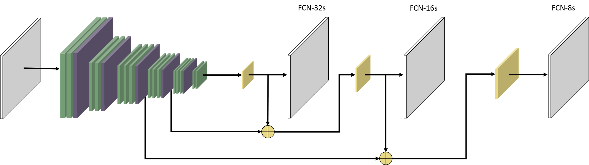 Network structure of FCN-8s
