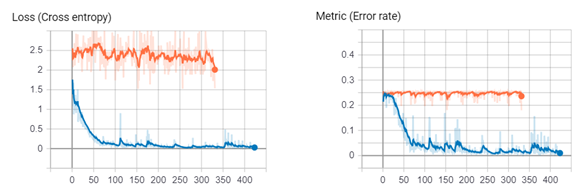The loss- and metric (error rate) function curves of two separate training sessions with different learning rates (orange: low learning rate. blue: higher learning rate).