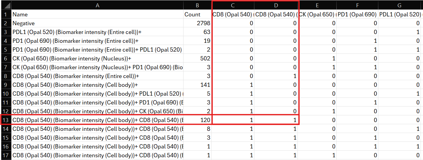 An example of what the exported TSV file can look like when opened in Excel. For the marked phenotype CD8 (Opal 540) (Cell Body)+ CD8 (Opal 540) (Entire Cell)+, the count is here 120. Additionally, the biomarkers included in the phenotype are marked with a 1, while all other biomarkers are 0.