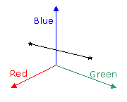 Distance between two points in RGB color space.